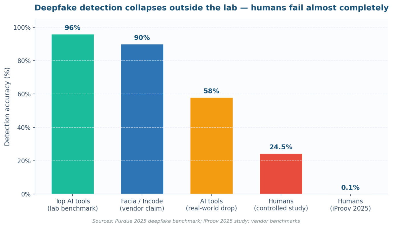 Deepfake Risk Assessment: How Organizations Can Detect and Mitigate Deepfake Threats Deepfake risk assessment data showing detection accuracy collapsing from 96% in the lab to 50-65% in production