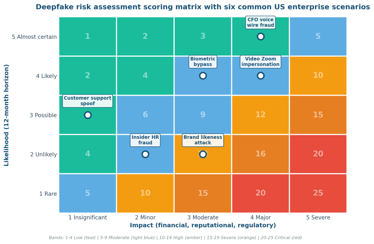 Deepfake Risk Assessment: How Organizations Can Detect and Mitigate Deepfake Threats Deepfake risk assessment scoring matrix mapping six common US enterprise deepfake scenarios on a likelihood-impact heat map
