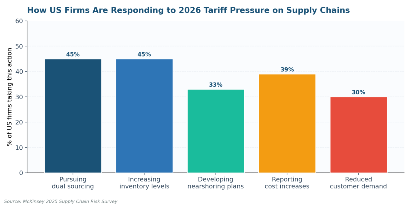 Supply Chain Key Risk Indicators Examples: 15 KRIs to Monitor Disruptions in 2026