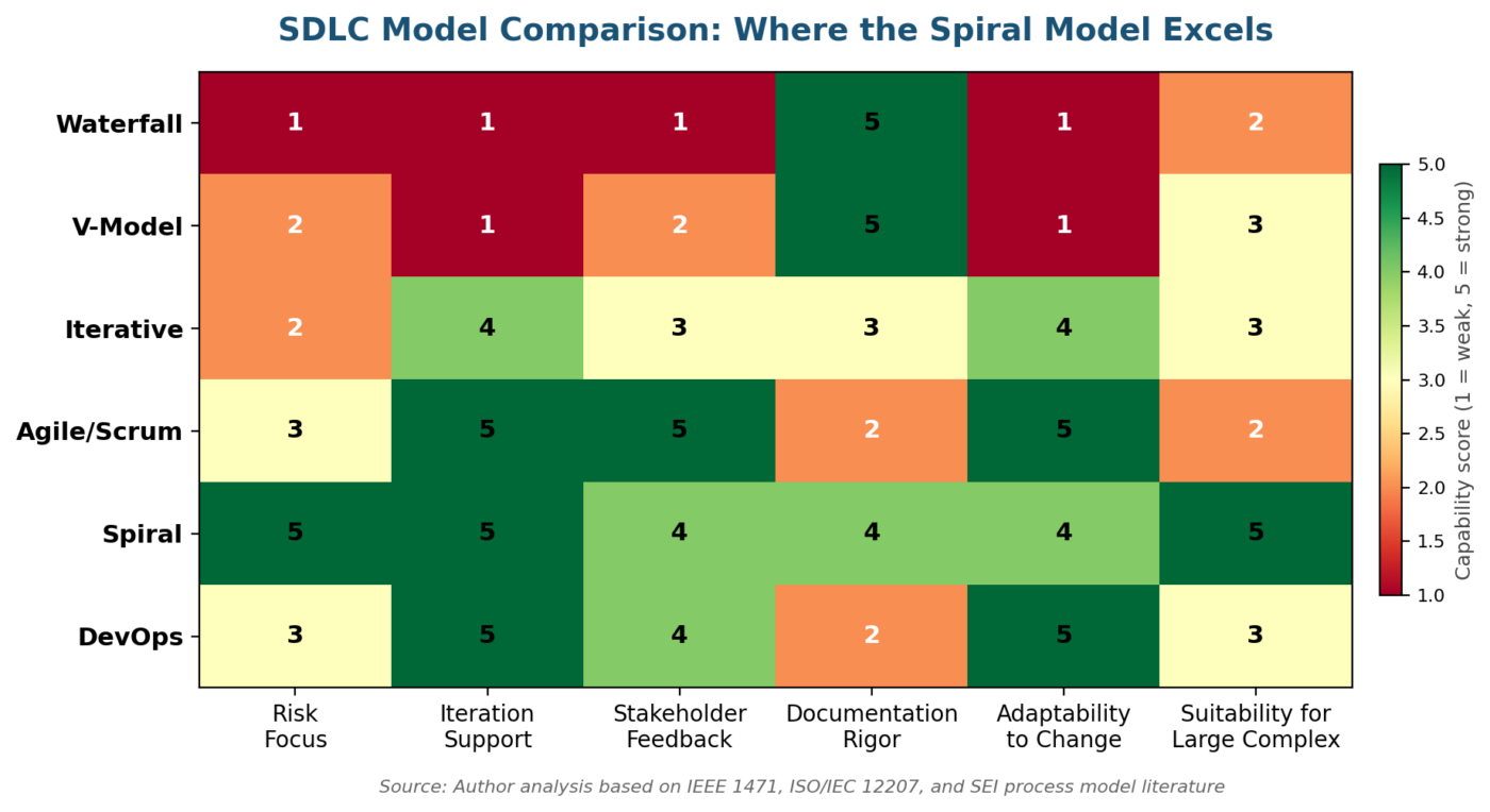 Risk Management in the Spiral Model: A Complete Guide with Examples, Templates, and Boehm's Framework