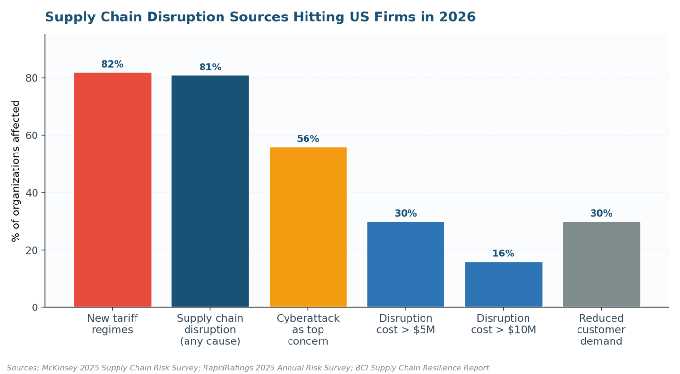Supply Chain Key Risk Indicators Examples chart showing top disruption sources affecting US firms in 2026, including tariffs, supply chain disruptions, and cyberattacks