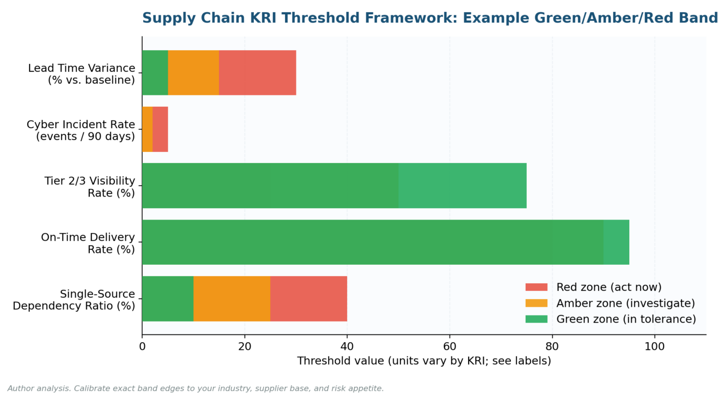 Supply Chain Key Risk Indicators Examples: 15 KRIs to Monitor Disruptions in 2026