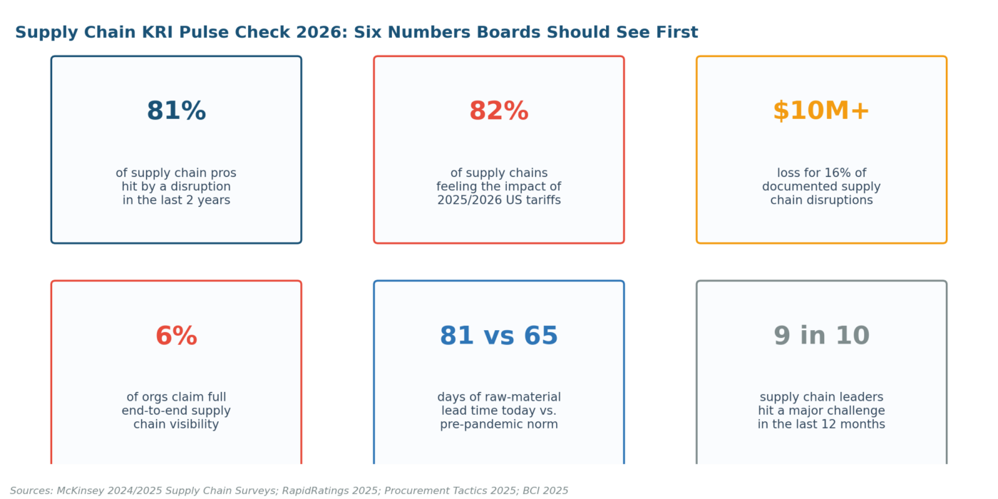 Supply Chain Key Risk Indicators Examples pulse check dashboard for 2026 highlighting tariff impacts, dual sourcing trends, and inventory mitigation strategies across US supply chains