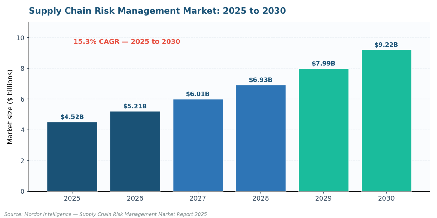 Supply Chain Key Risk Indicators Examples market growth chart showing the supply chain risk management market expanding from 4.52 billion in 2025 to 9.22 billion by 2030