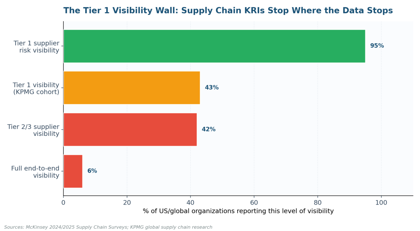 Supply Chain Key Risk Indicators Examples visibility gap diagram illustrating the Tier 1 visibility wall where most organizations lack insight into Tier 2 and Tier 3 suppliers