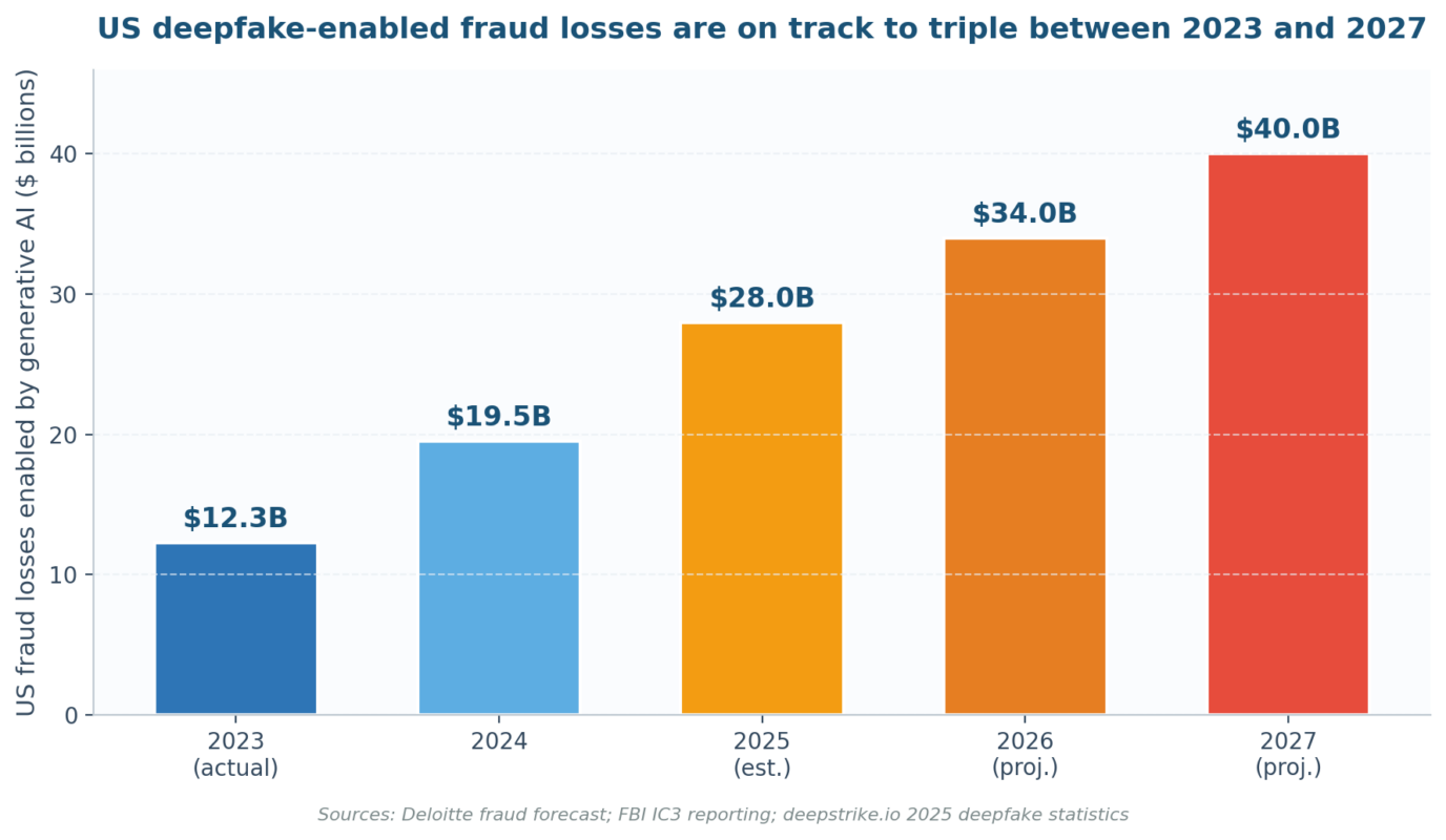Deepfake Risk Assessment: How Organizations Can Detect and Mitigate Deepfake Threats Deepfake risk assessment chart showing US deepfake-enabled fraud losses tripling from $12.3B in 2023 to $40B by 2027