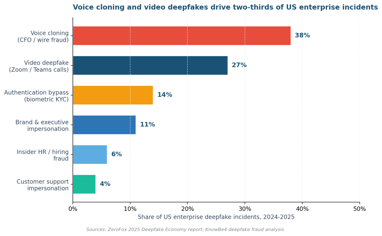 Deepfake Risk Assessment: How Organizations Can Detect and Mitigate Deepfake Threats Deepfake risk assessment breakdown: voice cloning (38%) and video deepfakes (27%) drive two-thirds of US enterprise incidents