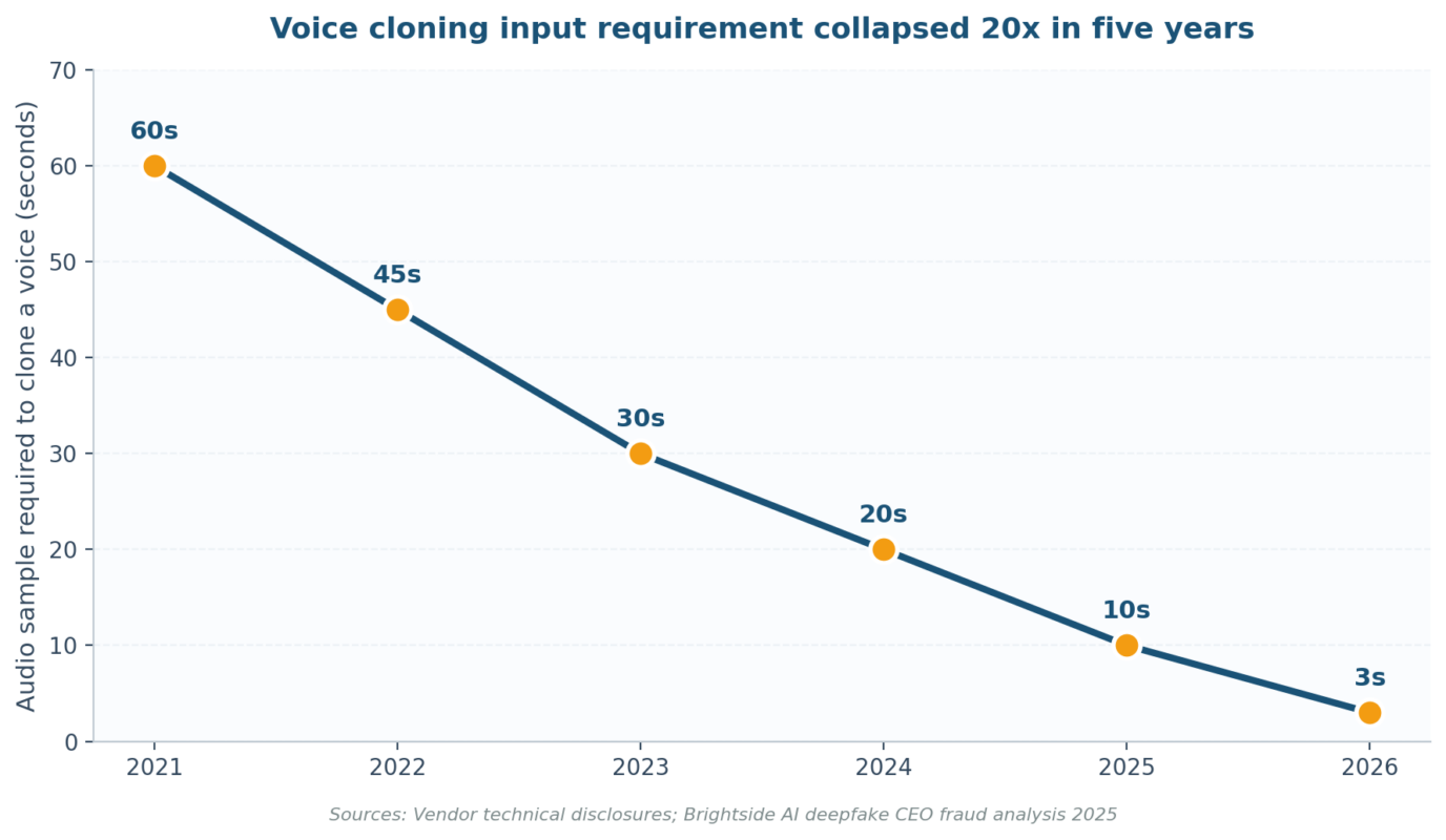 Deepfake Risk Assessment: How Organizations Can Detect and Mitigate Deepfake Threats Deepfake risk assessment timeline showing voice-cloning audio requirement falling 20x from 60 seconds in 2021 to 3 seconds in 2026