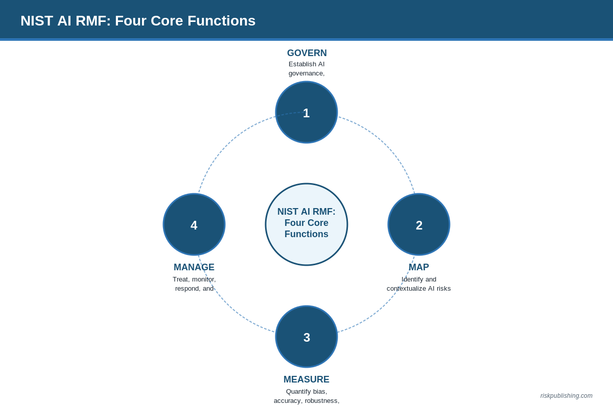 AI Risk Management Framework: How to Identify, Assess, and Mitigate AI Risks in Your Organization AI Risk Management Framework