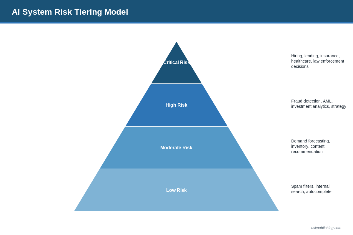 AI Risk Management Framework: How to Identify, Assess, and Mitigate AI Risks in Your Organization AI Risk Management Framework: How to Identify, Assess, and Mitigate AI Risks in Your Organization