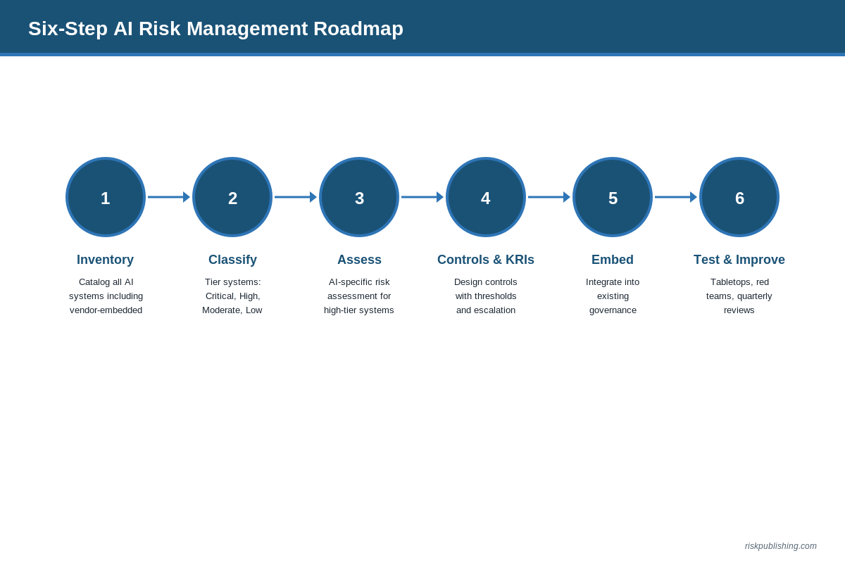 AI Risk Management Framework: How to Identify, Assess, and Mitigate AI Risks in Your Organization AI Risk Management Framework: How to Identify, Assess, and Mitigate AI Risks in Your Organization