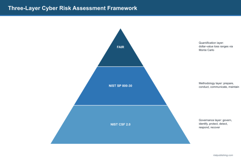 Cyber Risk Assessment: A Step-by-Step Framework