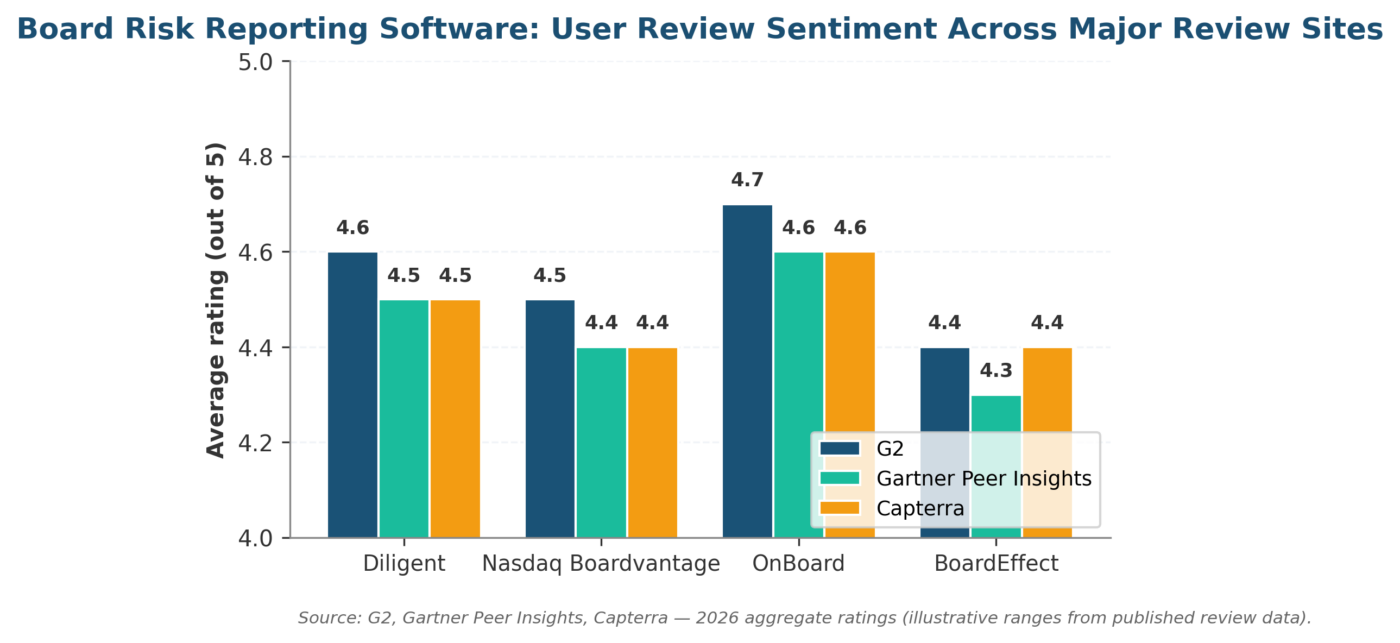 Best Board Risk Reporting & Board Portal Software Compared