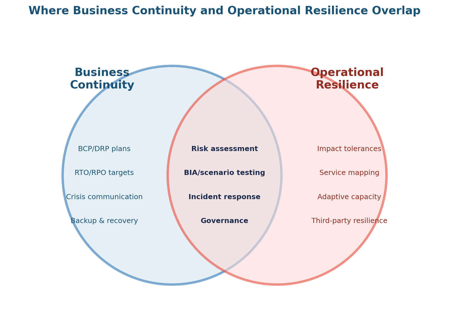 Control Key Vs. Operational Key Operational Resilience Vs Business Continuity: Key Differences | Risk ...