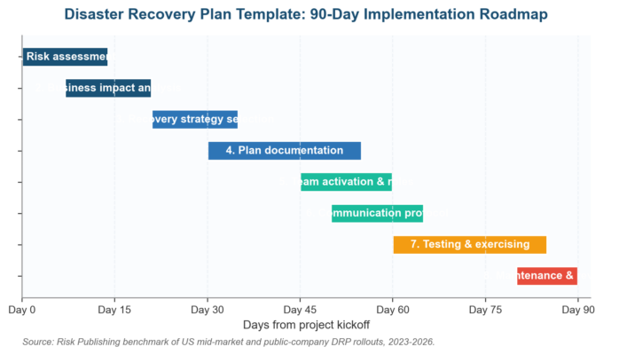 Disaster Recovery Plan Template: IT DRP Checklist