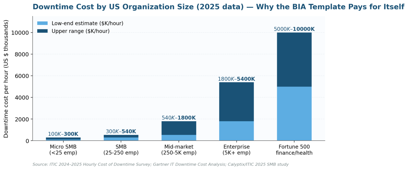 Business Impact Analysis Template With RTO/RPO downtime cost chart by US organization size