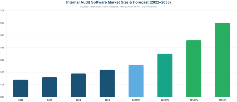 Best Internal Audit Management Software Compared: Top Platforms