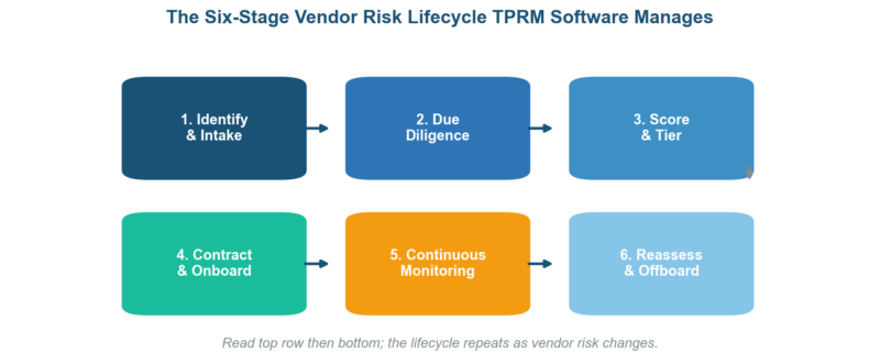 Best Third-Party Risk Management Software: 12 Top TPRM Platforms Compared for 2026