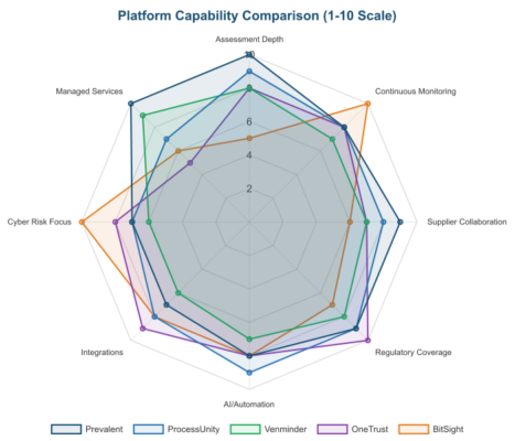Vendor Risk Comparison Best Vendor Risk Management Platforms Compared