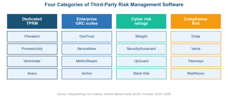 Best Third-Party Risk Management Software: 12 Top TPRM Platforms Compared for 2026