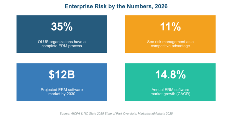 Best Enterprise Risk Management Software: Top 10 for 2026