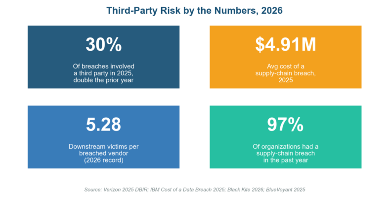 Best Third-Party Risk Management Software: 12 Top TPRM Platforms Compared for 2026