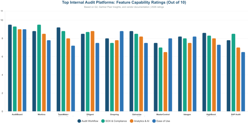 Best Internal Audit Management Software Compared: Top Platforms