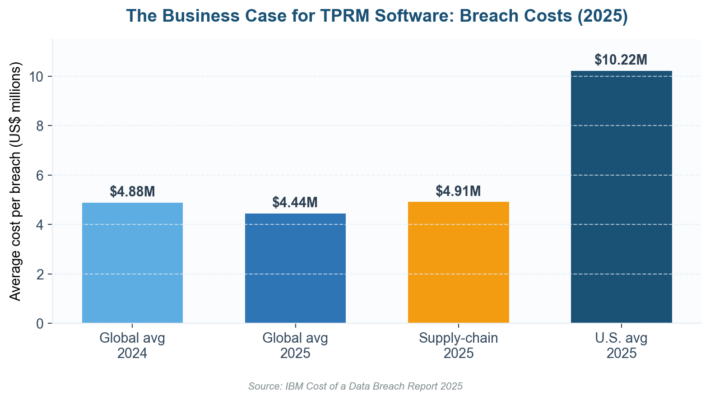 Best Third-Party Risk Management Software: 12 Top TPRM Platforms Compared for 2026