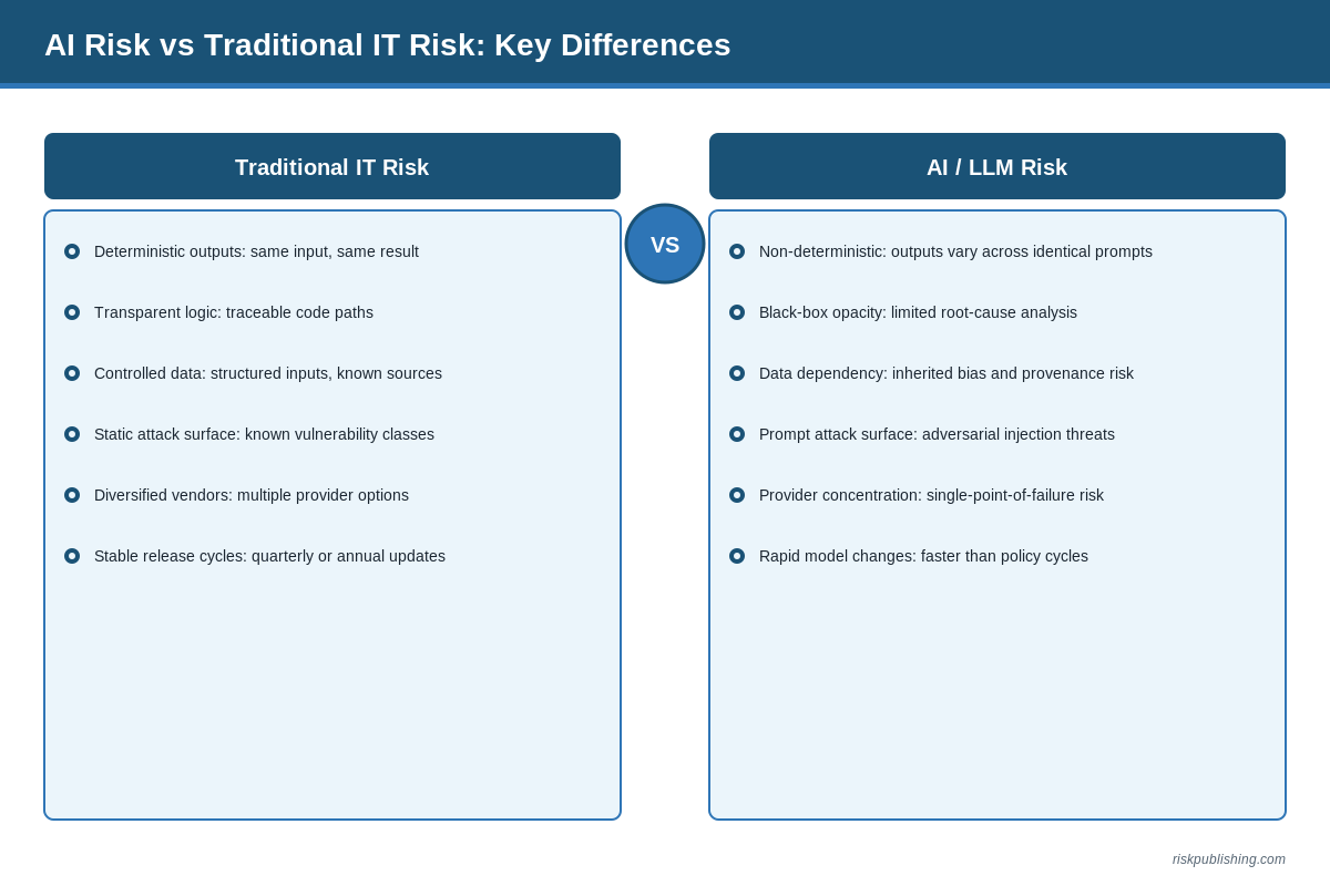 AI Risk Assessment Framework: How to Evaluate LLM and Generative AI Risks AI Risk Assessment Framework: How to Evaluate LLM and Generative AI Risks