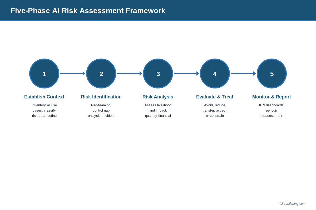 AI Risk Assessment Framework: How to Evaluate LLM and Generative AI Risks AI Risk Assessment Framework: How to Evaluate LLM and Generative AI Risks