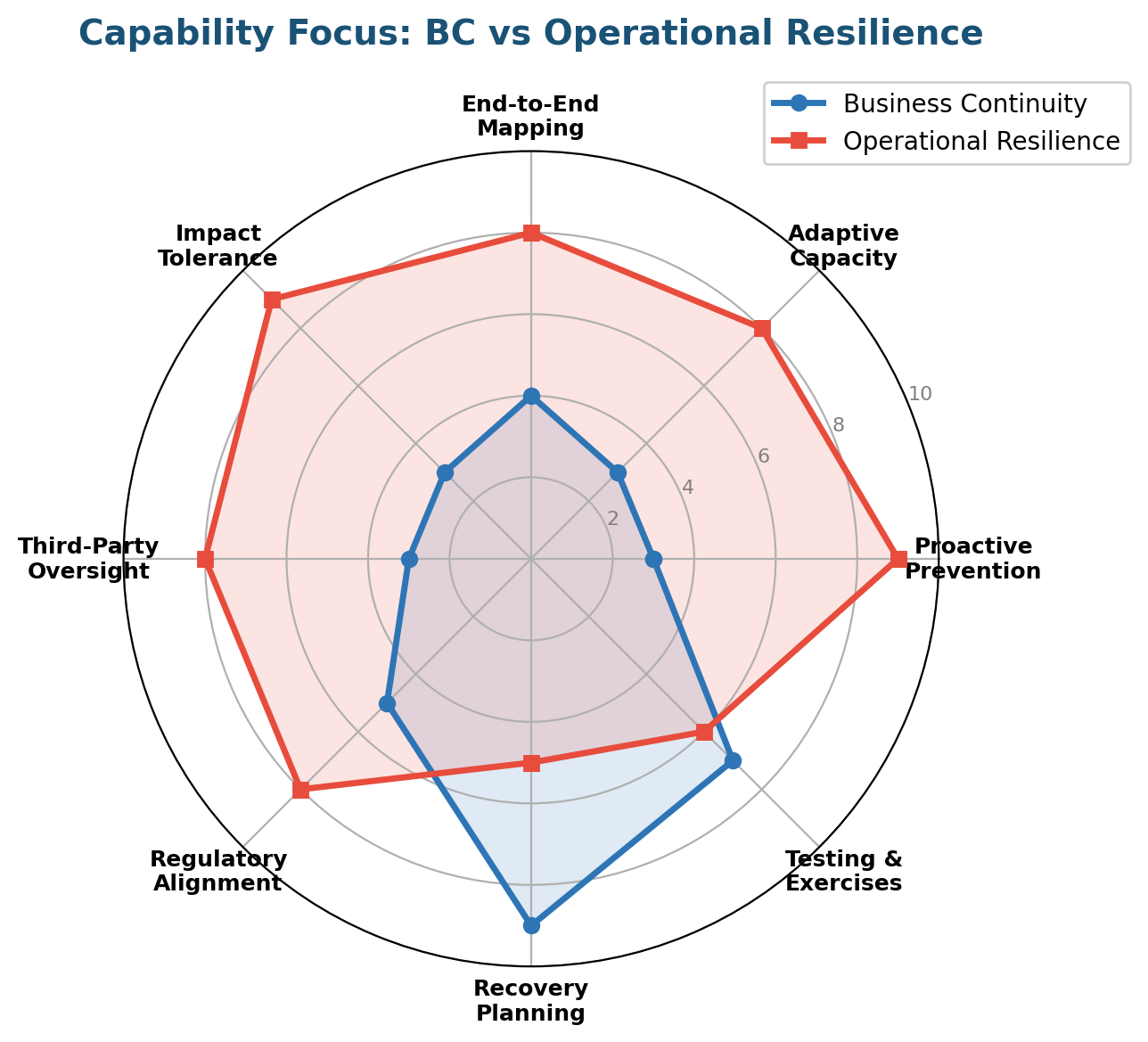 Control Key Vs. Operational Key Operational Resilience Vs Business Continuity: Key Differences | Risk ...