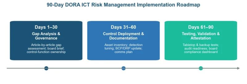 DORA ICT Risk Management Framework: Articles 5-16 Implementation Guide
