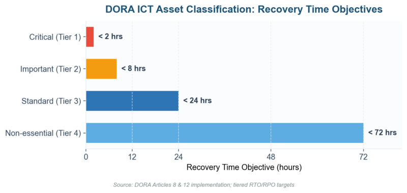 DORA ICT Risk Management Framework: Articles 5-16 Implementation Guide