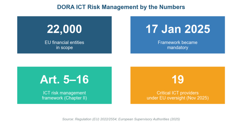 DORA ICT Risk Management Framework: Articles 5-16 Implementation Guide