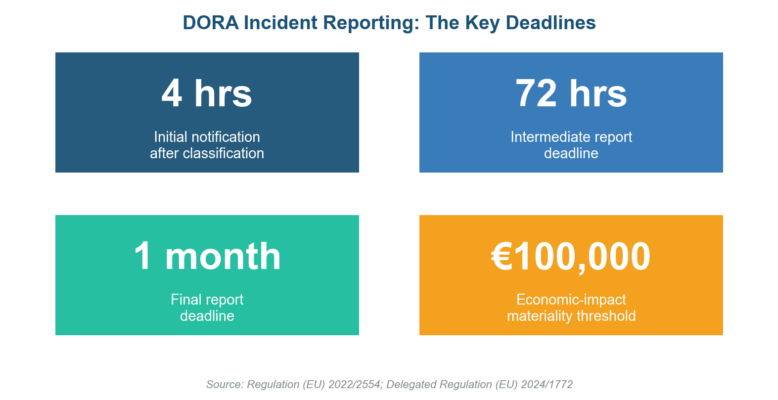 DORA Incident Classification and Reporting: Timelines and Templates DORA Incident Classification and Reporting: Timelines and Templates