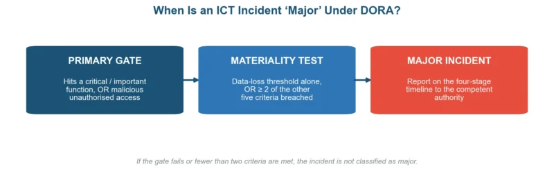 DORA Incident Classification and Reporting: Timelines and Templates DORA Incident Classification and Reporting: Timelines and Templates