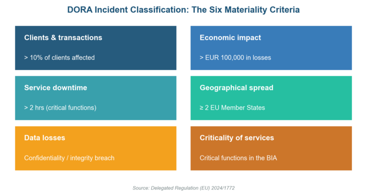 DORA Incident Classification and Reporting: Timelines and Templates DORA Incident Classification and Reporting: Timelines and Templates
