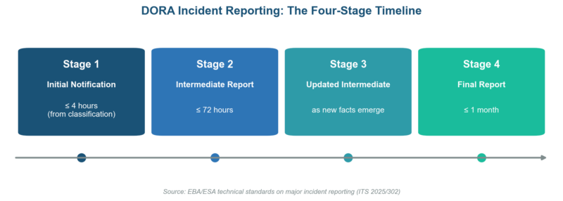 DORA Incident Classification and Reporting: Timelines and Templates DORA incident classification and reporting timeline