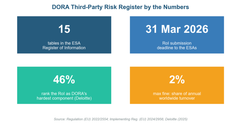 DORA Third-Party Risk Register template key statistics infographic