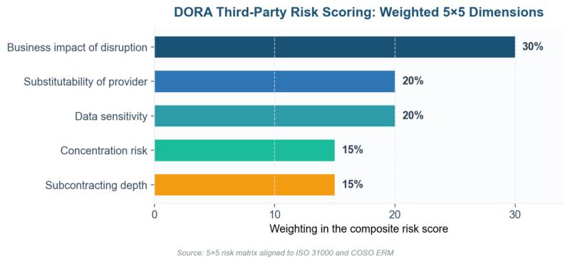DORA Third-Party Risk Register risk scoring matrix