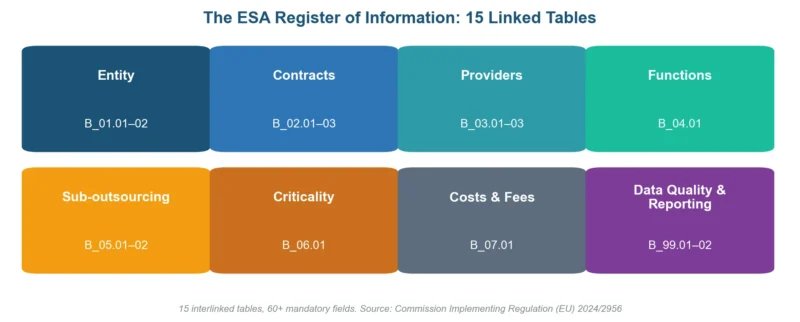 DORA Third-Party Risk Register Register of Information structure