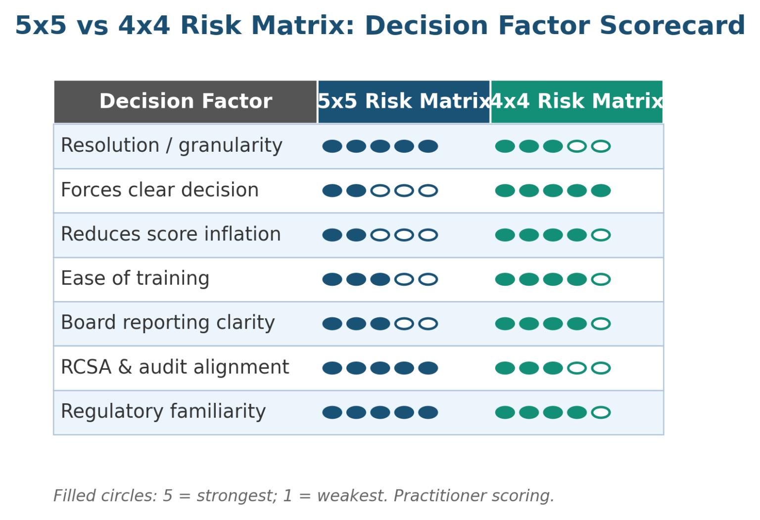 Four Risk Matrix 5x5 Risk Matrix Vs 4x4 Risk Matrix: Which Scoring Model