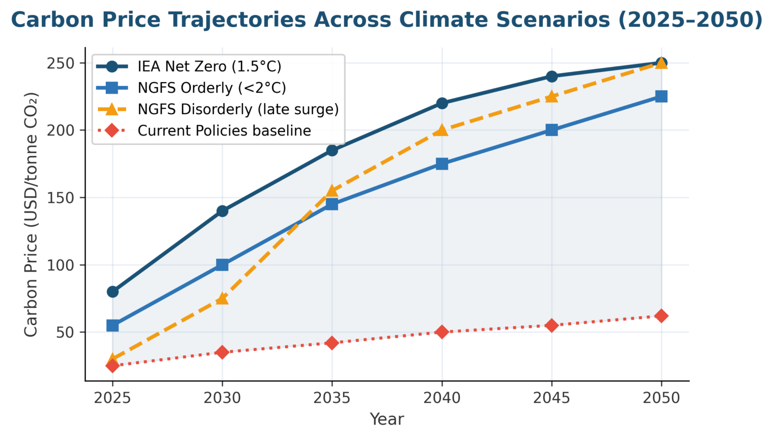 Climate Transition Risk Assessment: Physical And Transition