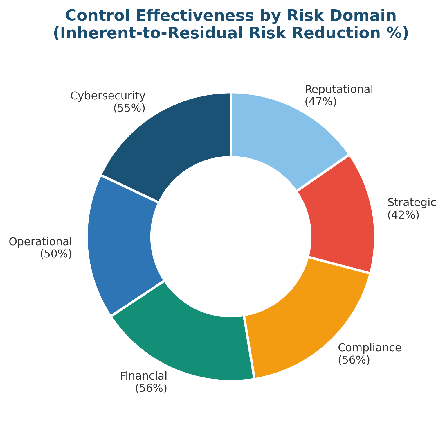 Inherent Risk Vs Residual Risk: How To Measure, Score