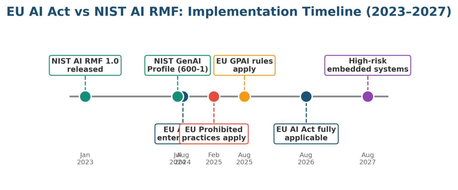EU AI Act Vs NIST AI RMF: Comparing AI Risk Governance