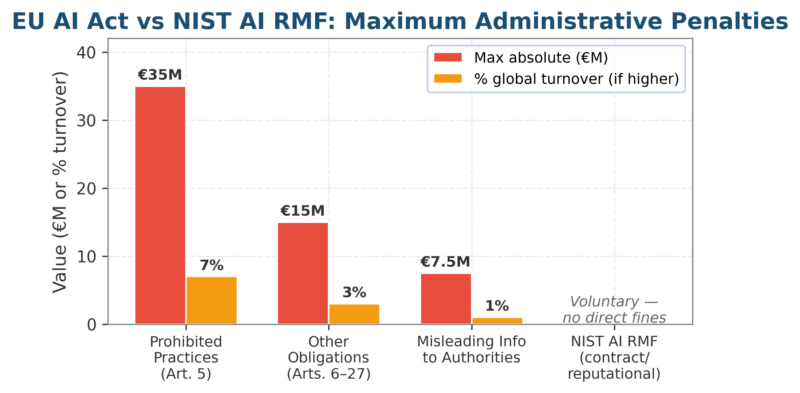 EU AI Act Vs NIST AI RMF: Comparing AI Risk Governance