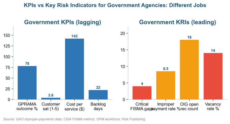 Key Risk Owners Key Risk Indicators For Government Agencies: 2026 Examples