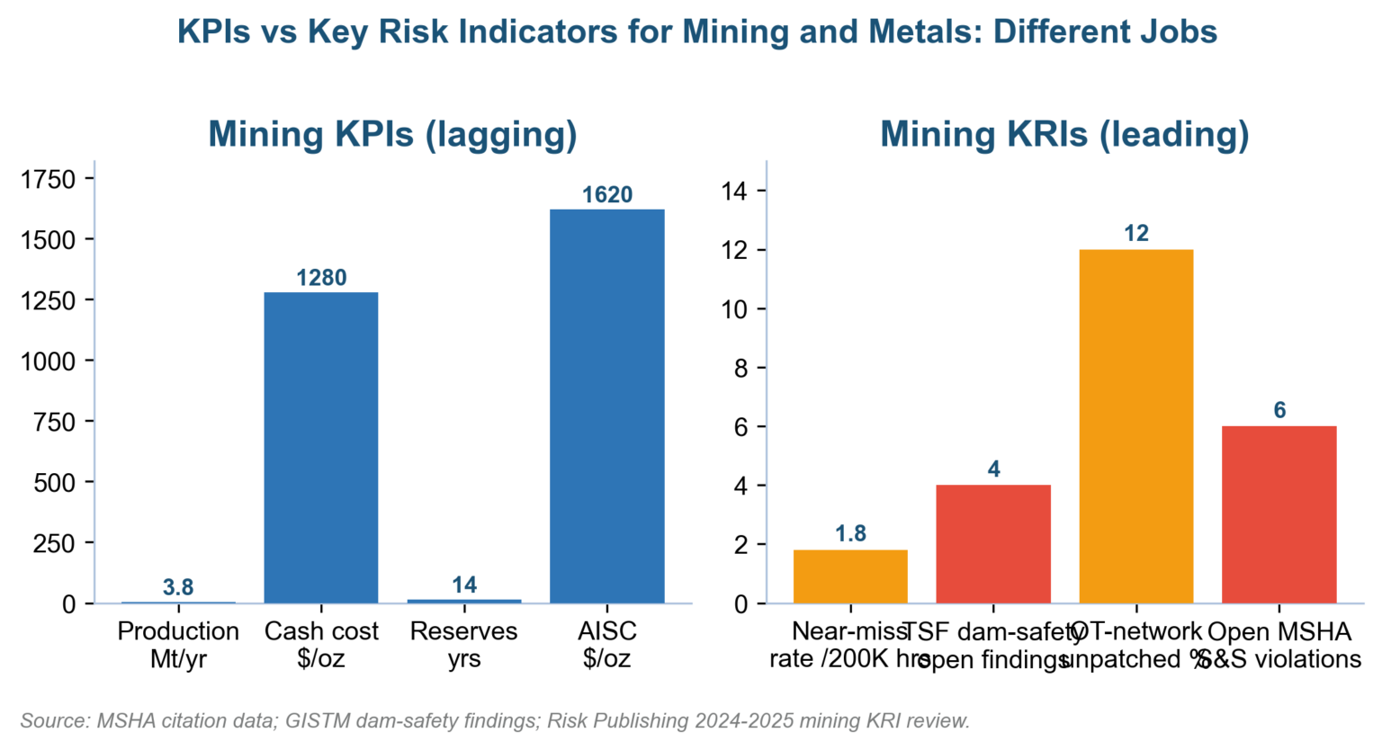 Metals Risk Manager Key Risk Indicators For Mining And Metals: 2026 Examples