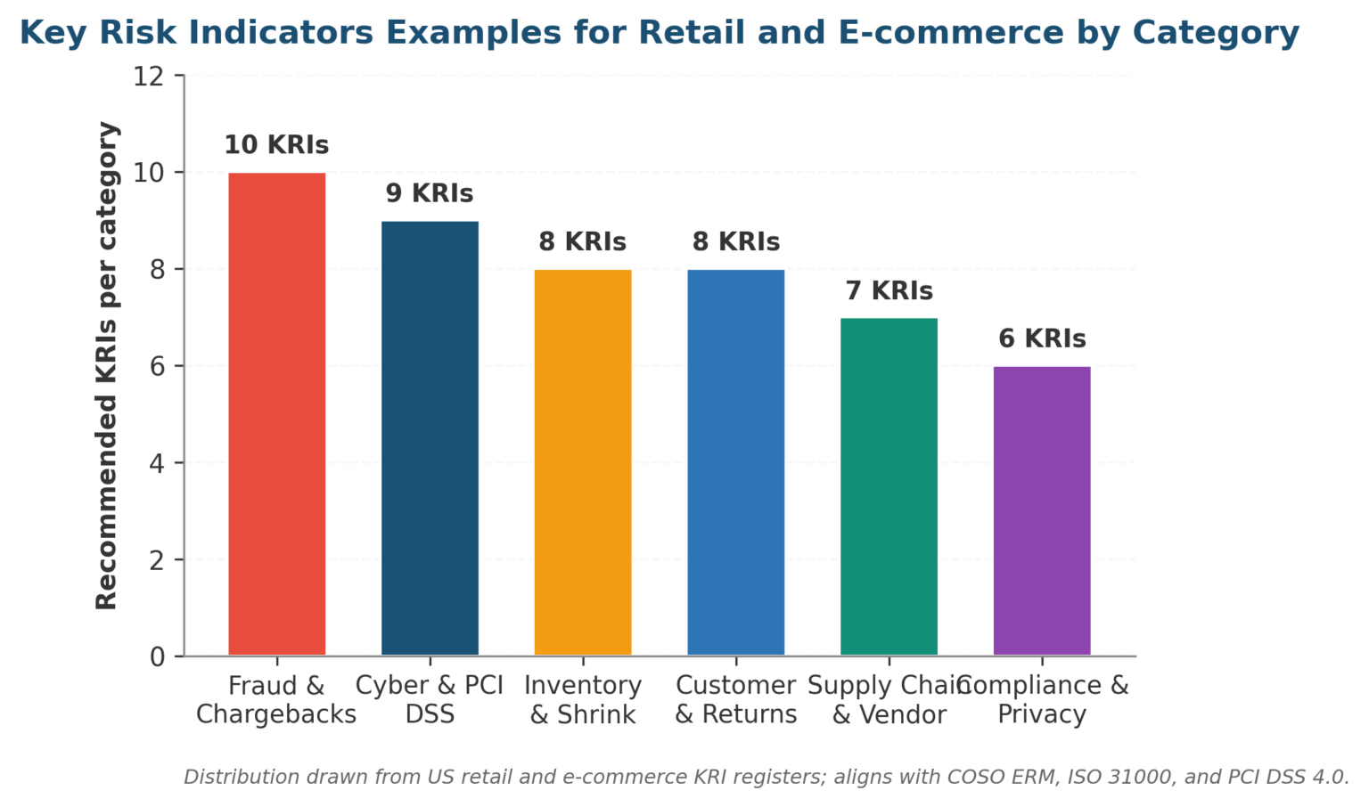 Key Risk Owners Key Risk Indicators Examples For Retail And E-commerce