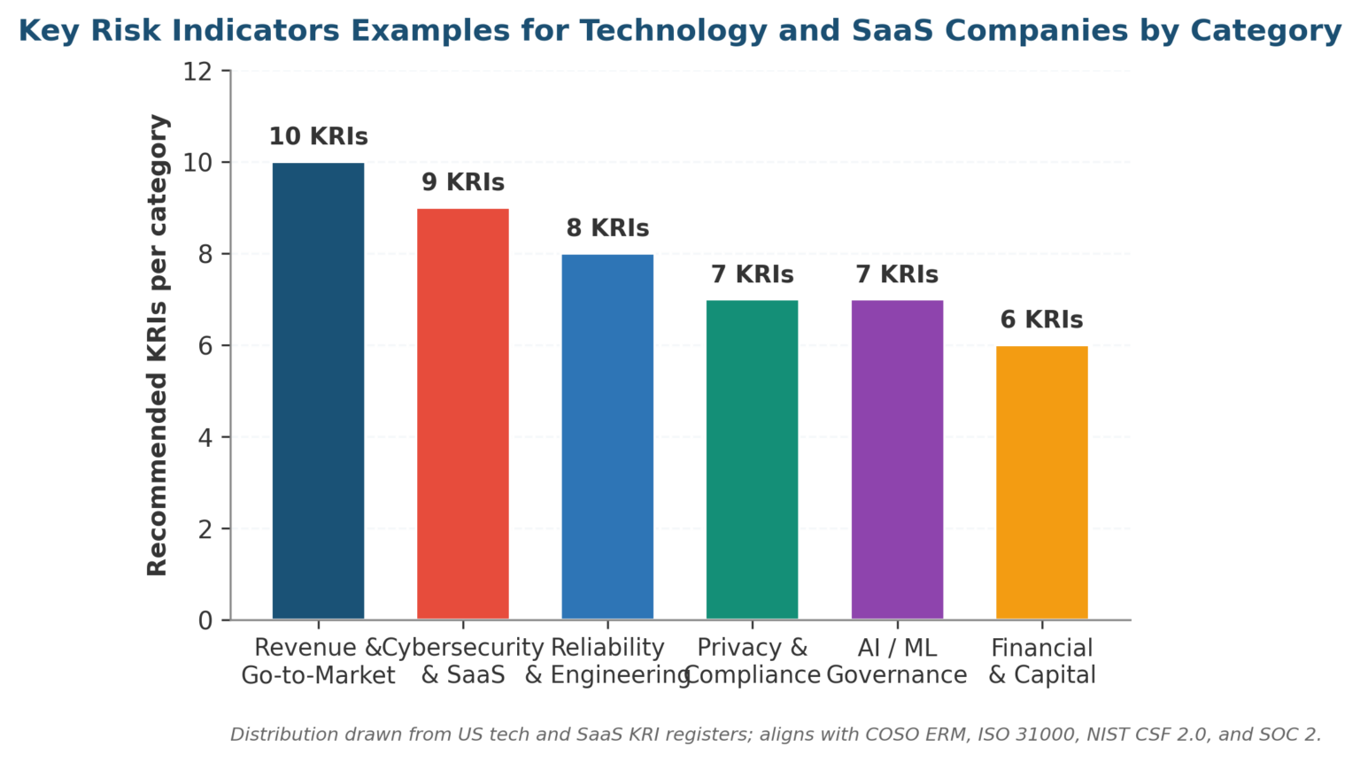 Key Risk Indicators Examples For Technology And SaaS Companies